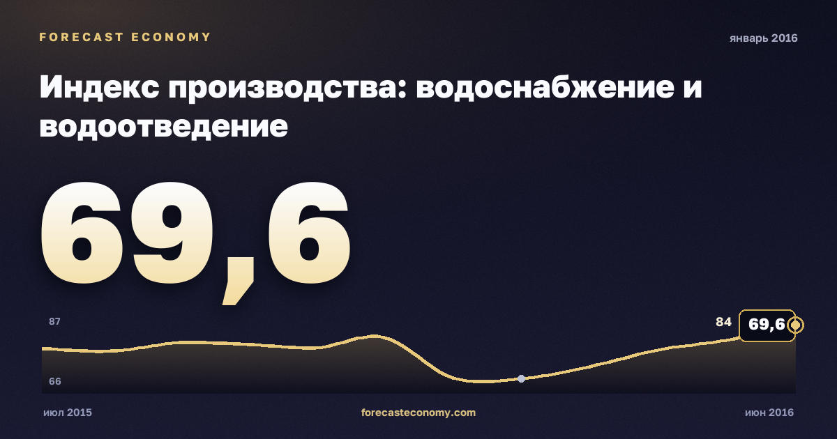 Индекс производства: водоснабжение и водоотведение за январь 2016 года — график со значением за месяц, источник Росстат