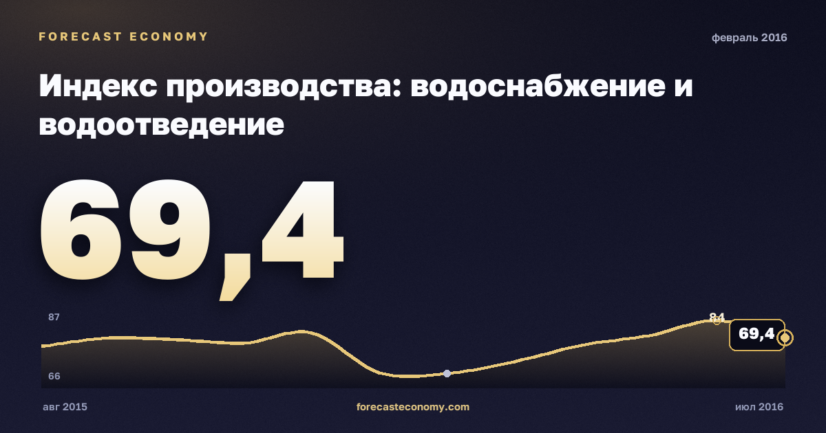 Индекс производства: водоснабжение и водоотведение за февраль 2016 года — график со значением за месяц, источник Росстат