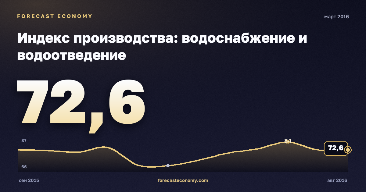 Индекс производства: водоснабжение и водоотведение за март 2016 года — график со значением за месяц, источник Росстат