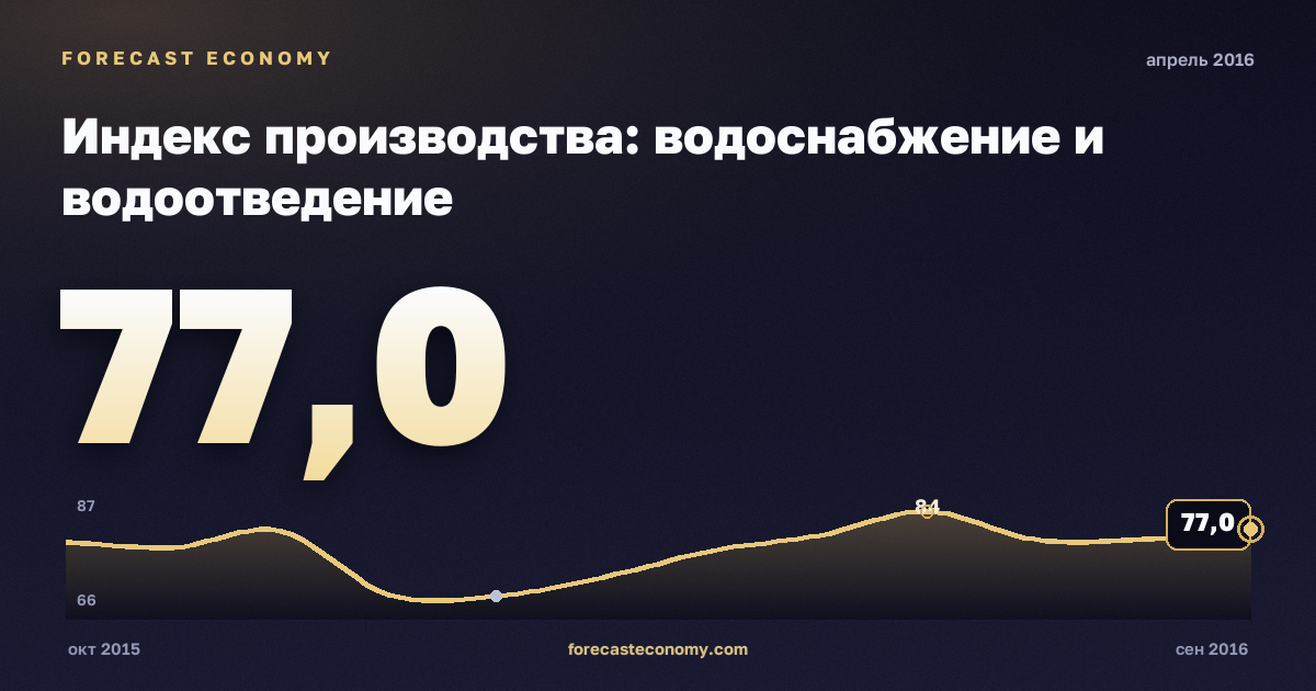 Индекс производства: водоснабжение и водоотведение за апрель 2016 года — график со значением за месяц, источник Росстат