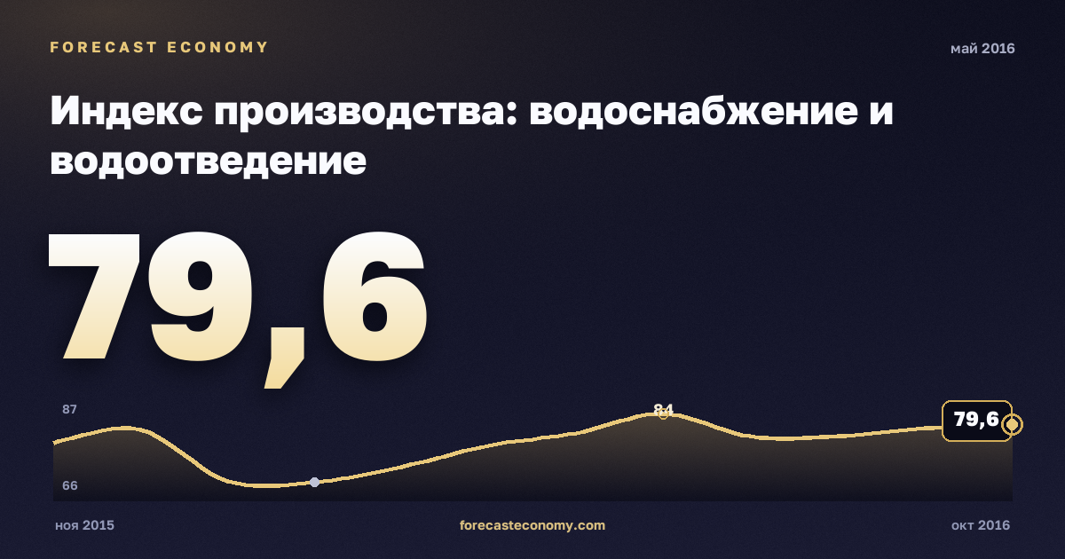 Индекс производства: водоснабжение и водоотведение за май 2016 года — график со значением за месяц, источник Росстат