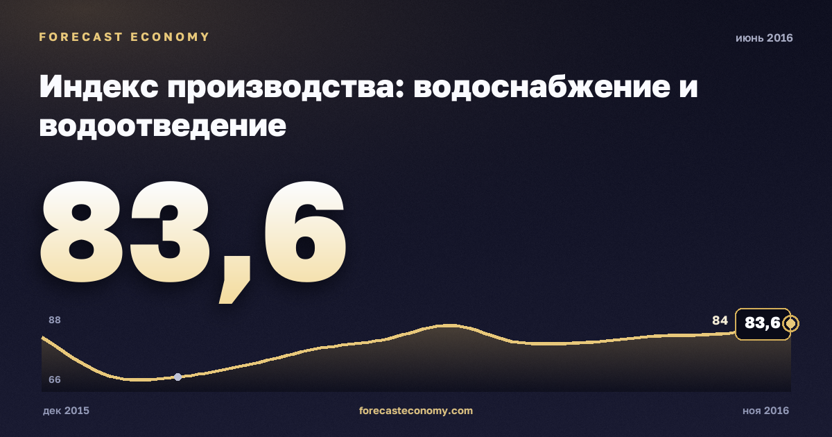 Индекс производства: водоснабжение и водоотведение за июнь 2016 года — график со значением за месяц, источник Росстат
