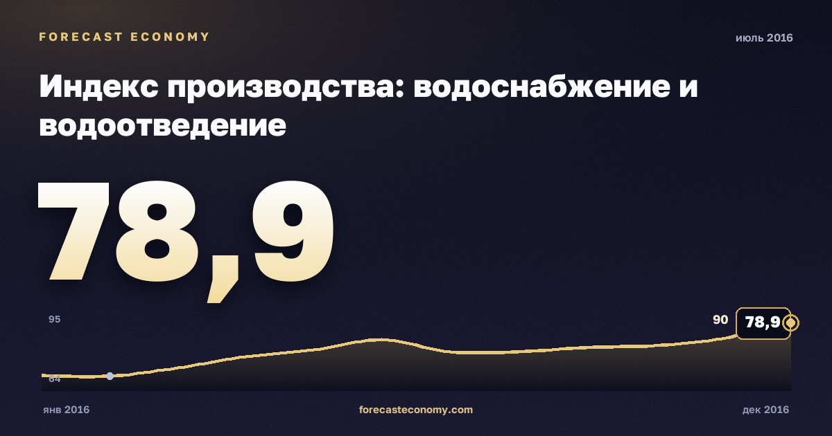 Индекс производства: водоснабжение и водоотведение за июль 2016 года — график со значением за месяц, источник Росстат