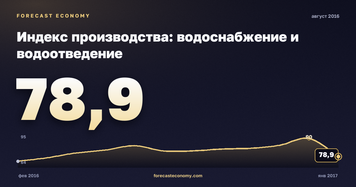Индекс производства: водоснабжение и водоотведение за август 2016 года — график со значением за месяц, источник Росстат