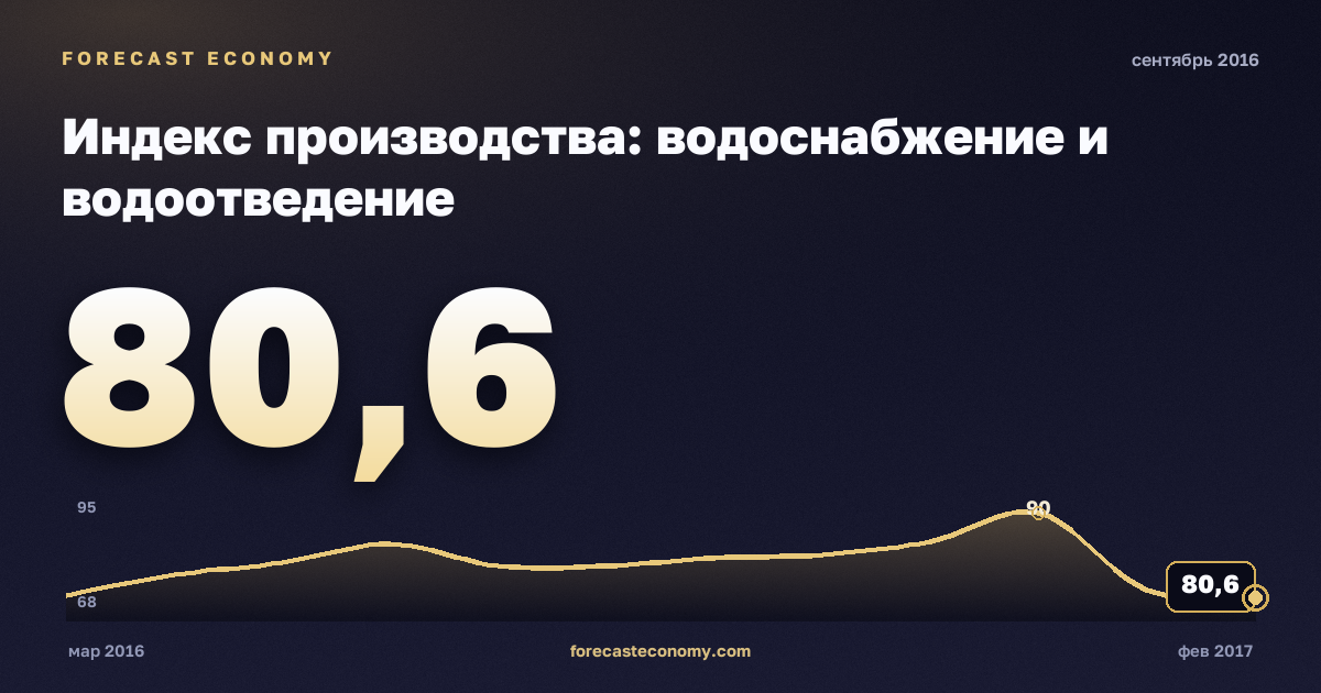 Индекс производства: водоснабжение и водоотведение за сентябрь 2016 года — график со значением за месяц, источник Росстат