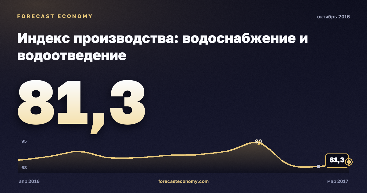 Индекс производства: водоснабжение и водоотведение за октябрь 2016 года — график со значением за месяц, источник Росстат