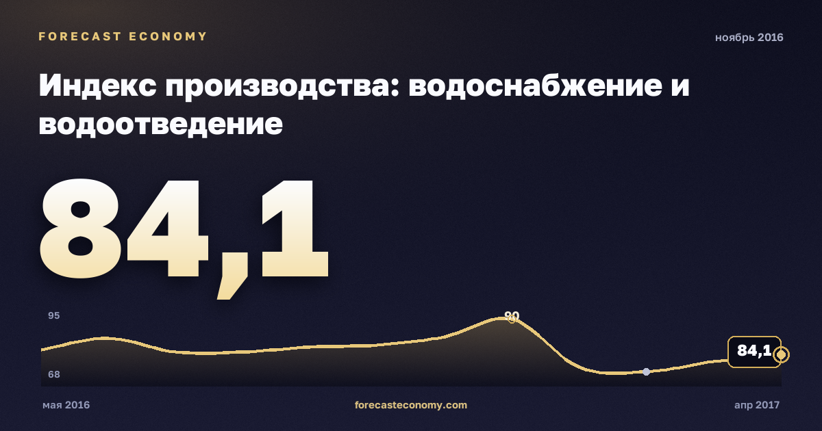 Индекс производства: водоснабжение и водоотведение за ноябрь 2016 года — график со значением за месяц, источник Росстат