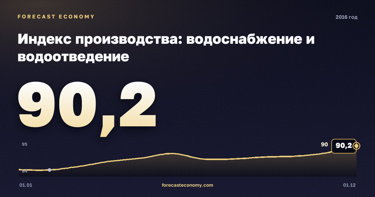 Индекс производства: водоснабжение и водоотведение в 2016 году — график, значение на конец года 90,2 индекс, источник Росстат