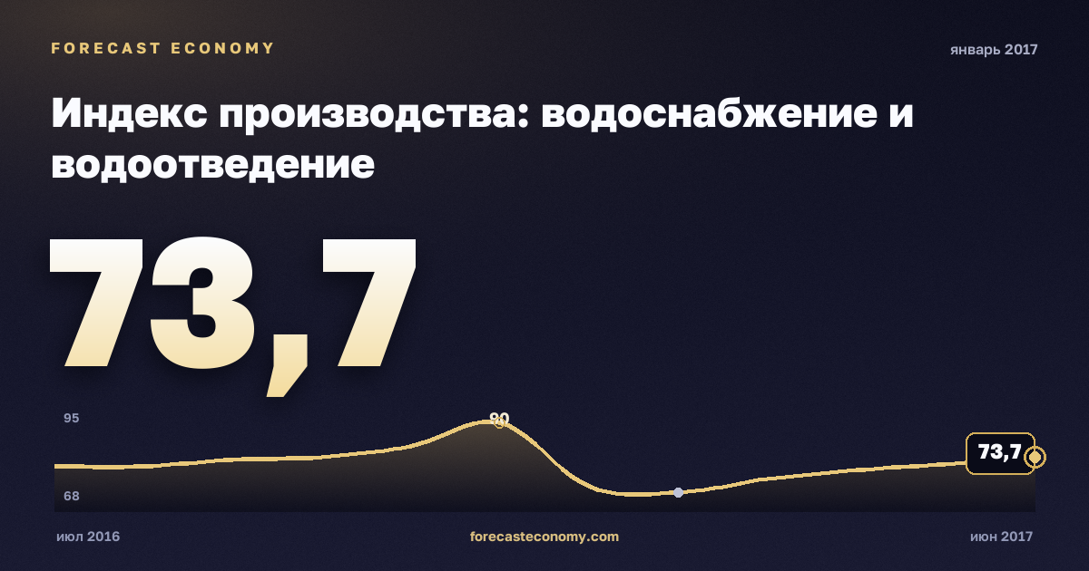 Индекс производства: водоснабжение и водоотведение за январь 2017 года — график со значением за месяц, источник Росстат