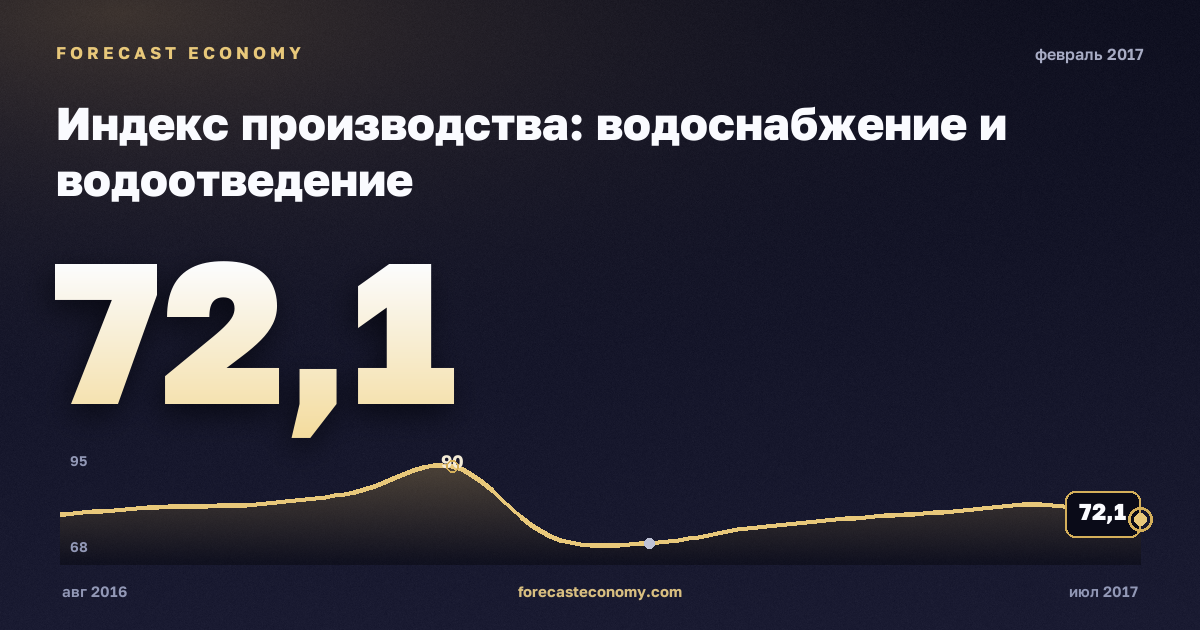 Индекс производства: водоснабжение и водоотведение за февраль 2017 года — график со значением за месяц, источник Росстат