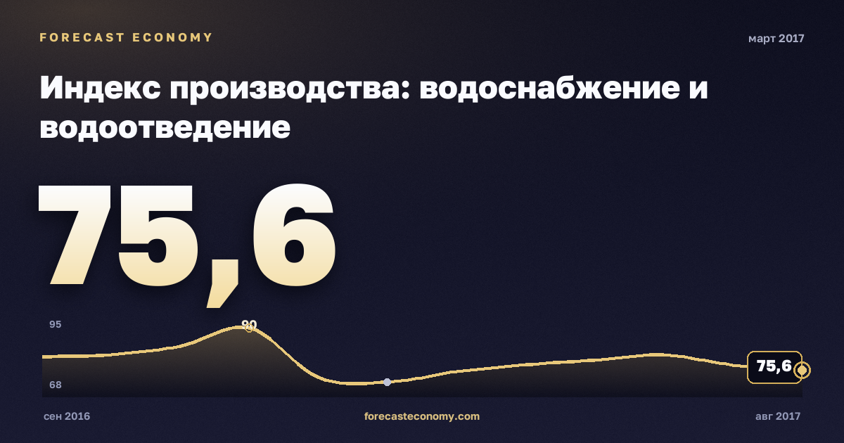 Индекс производства: водоснабжение и водоотведение за март 2017 года — график со значением за месяц, источник Росстат