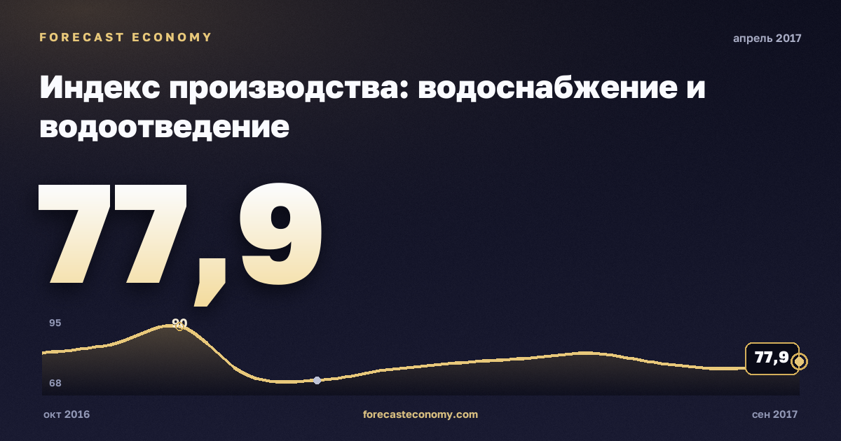Индекс производства: водоснабжение и водоотведение за апрель 2017 года — график со значением за месяц, источник Росстат