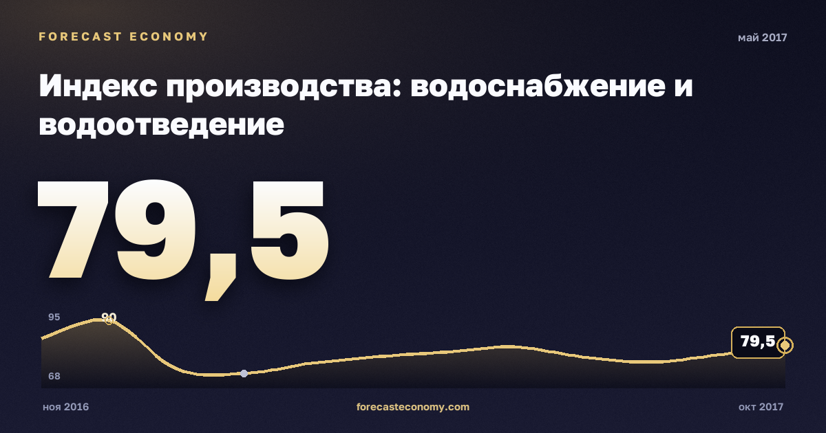 Индекс производства: водоснабжение и водоотведение за май 2017 года — график со значением за месяц, источник Росстат