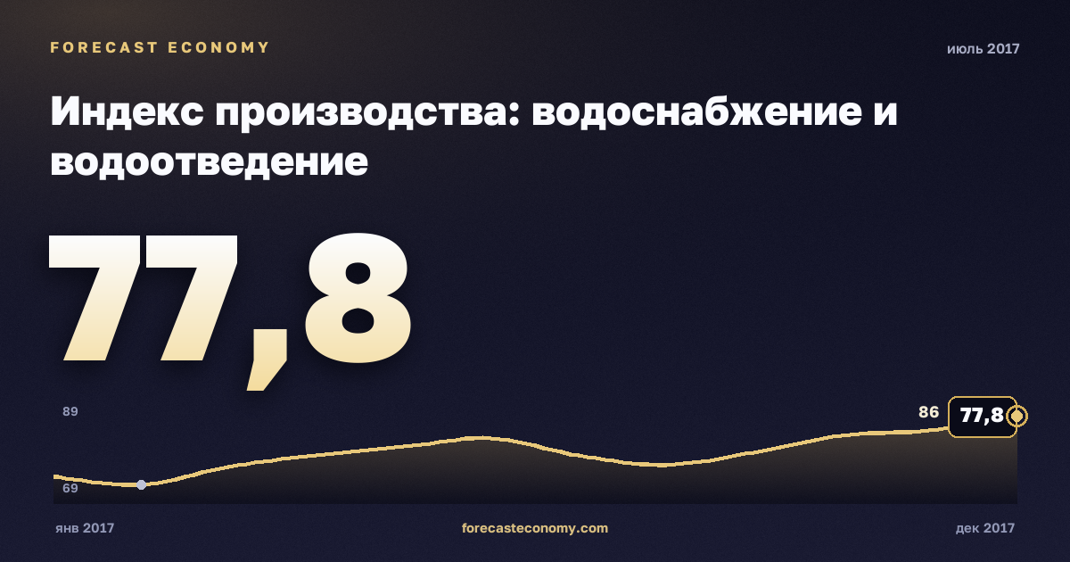 Индекс производства: водоснабжение и водоотведение за июль 2017 года — график со значением за месяц, источник Росстат