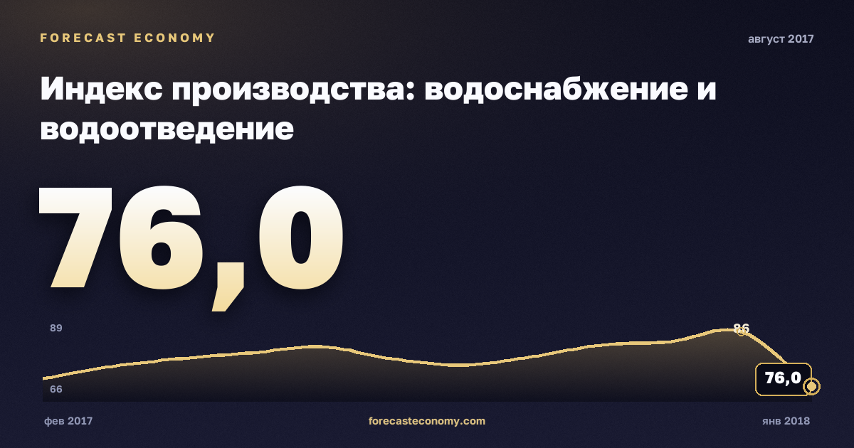 Индекс производства: водоснабжение и водоотведение за август 2017 года — график со значением за месяц, источник Росстат