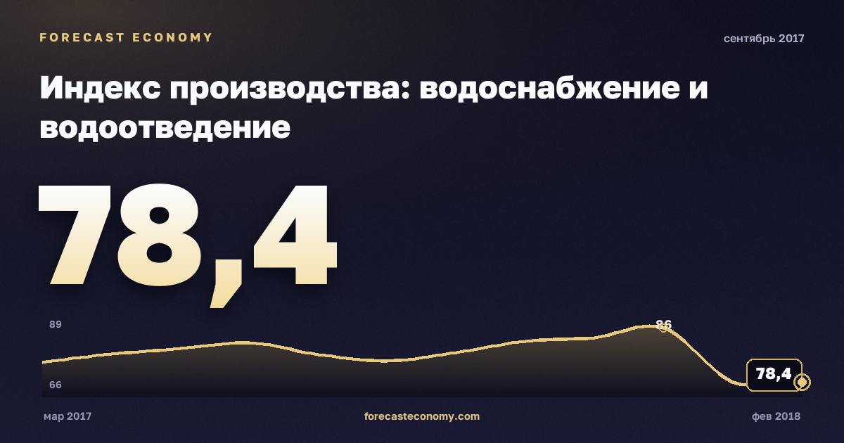 Индекс производства: водоснабжение и водоотведение за сентябрь 2017 года — график со значением за месяц, источник Росстат
