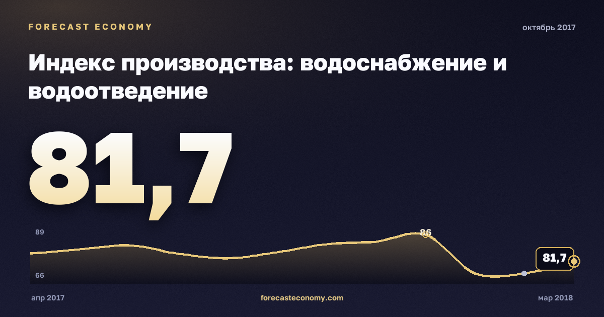 Индекс производства: водоснабжение и водоотведение за октябрь 2017 года — график со значением за месяц, источник Росстат