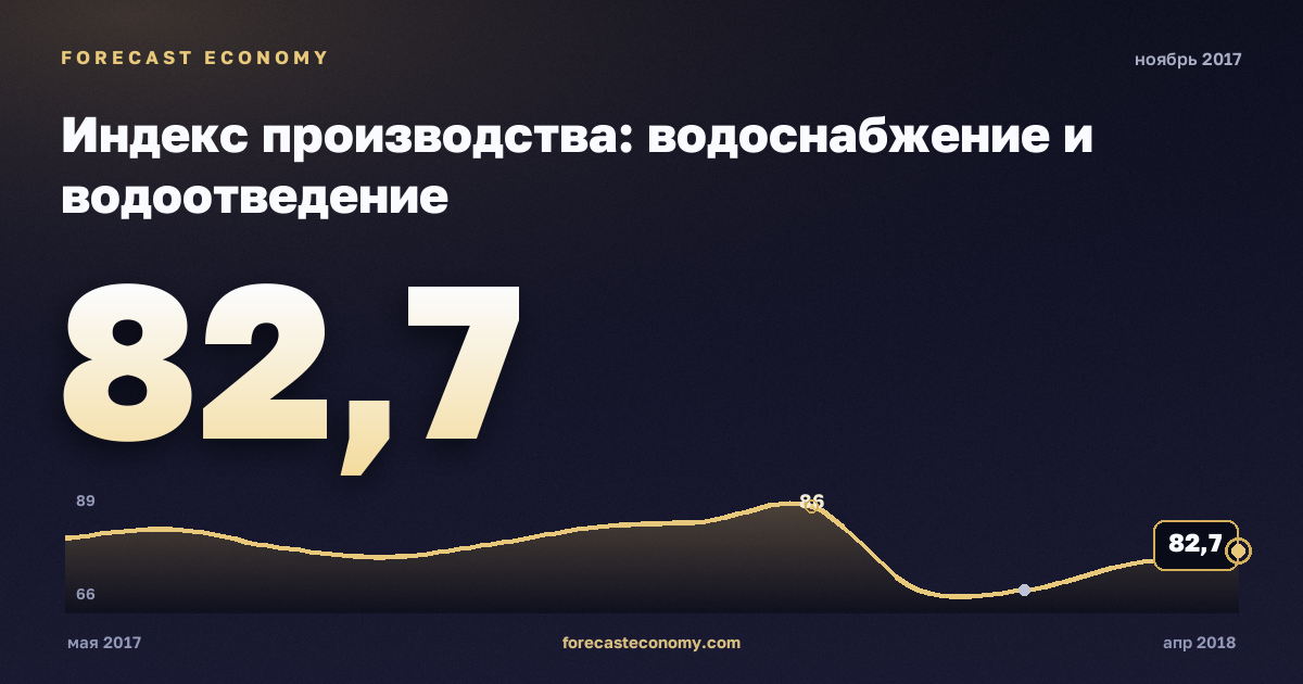 Индекс производства: водоснабжение и водоотведение за ноябрь 2017 года — график со значением за месяц, источник Росстат