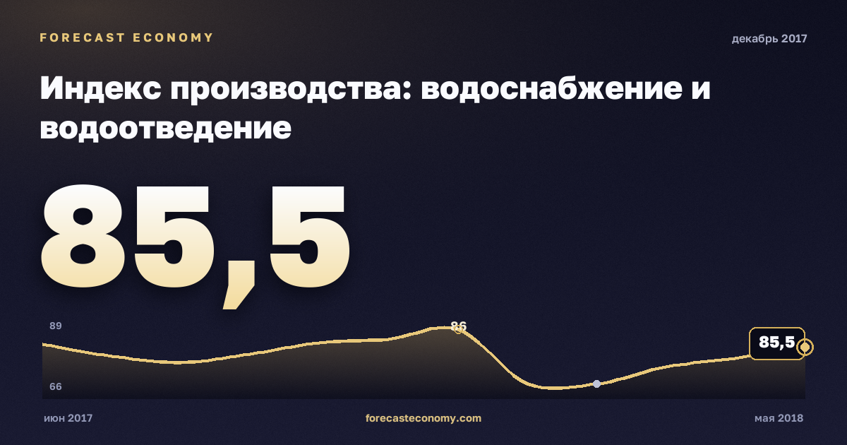 Индекс производства: водоснабжение и водоотведение за декабрь 2017 года — график со значением за месяц, источник Росстат