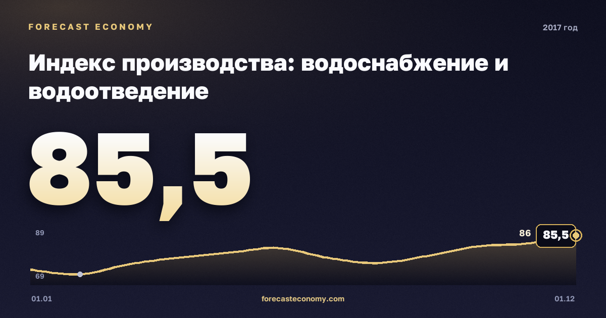 Индекс производства: водоснабжение и водоотведение в 2017 году — график, значение на конец года 85,5 индекс, источник Росстат