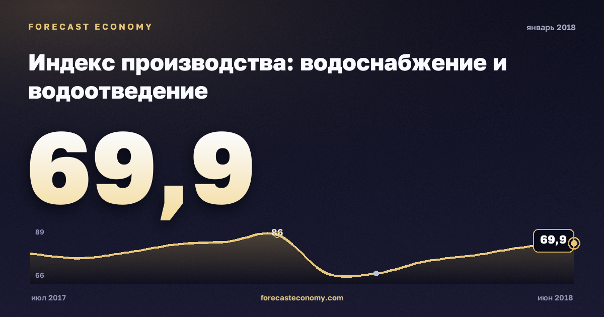 Индекс производства: водоснабжение и водоотведение за январь 2018 года — график со значением за месяц, источник Росстат