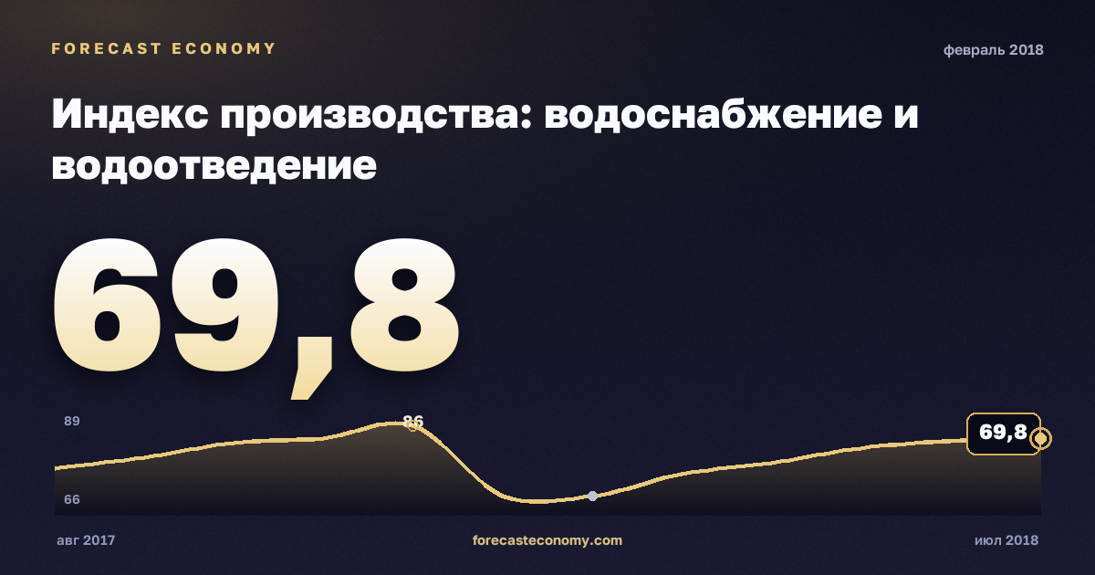 Индекс производства: водоснабжение и водоотведение за февраль 2018 года — график со значением за месяц, источник Росстат