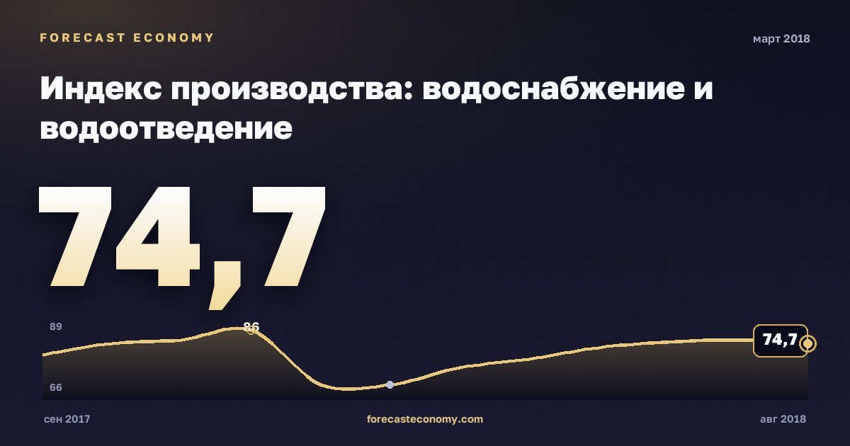 Индекс производства: водоснабжение и водоотведение за март 2018 года — график со значением за месяц, источник Росстат