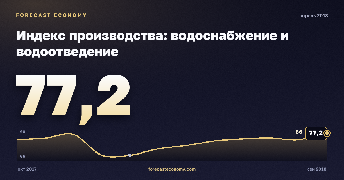 Индекс производства: водоснабжение и водоотведение за апрель 2018 года — график со значением за месяц, источник Росстат