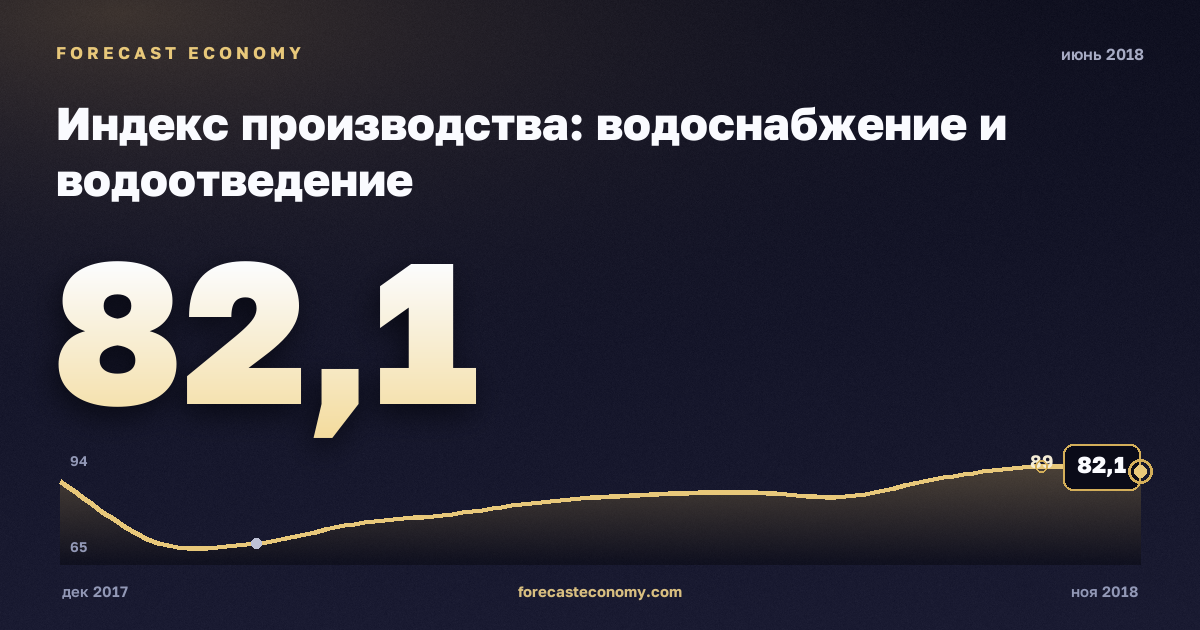 Индекс производства: водоснабжение и водоотведение за июнь 2018 года — график со значением за месяц, источник Росстат
