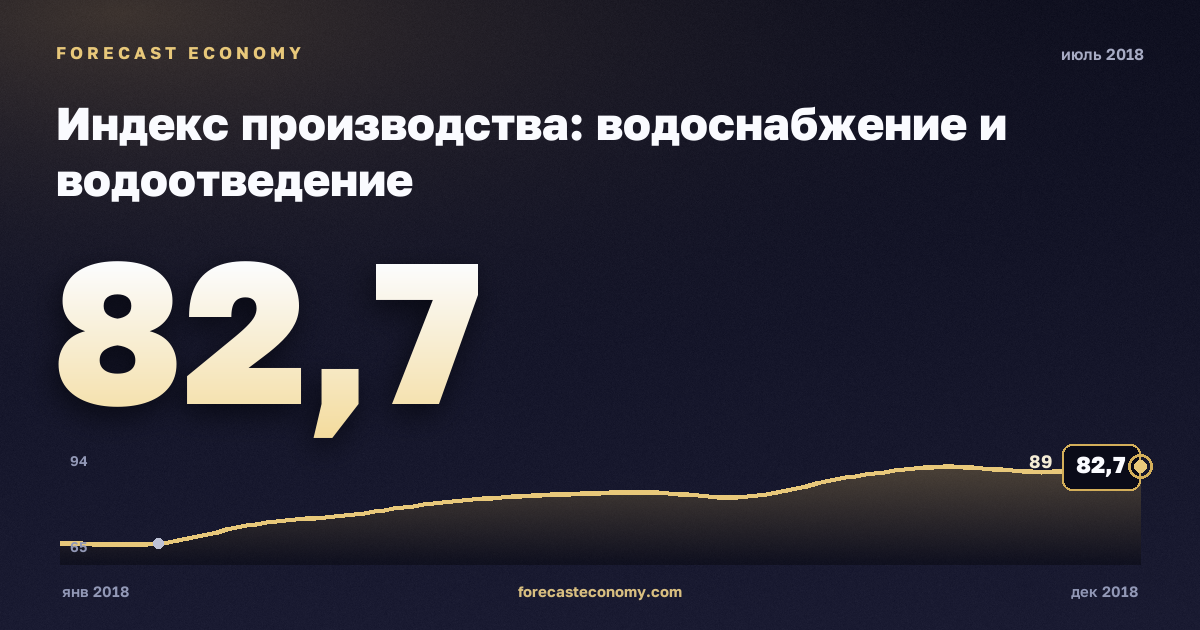 Индекс производства: водоснабжение и водоотведение за июль 2018 года — график со значением за месяц, источник Росстат