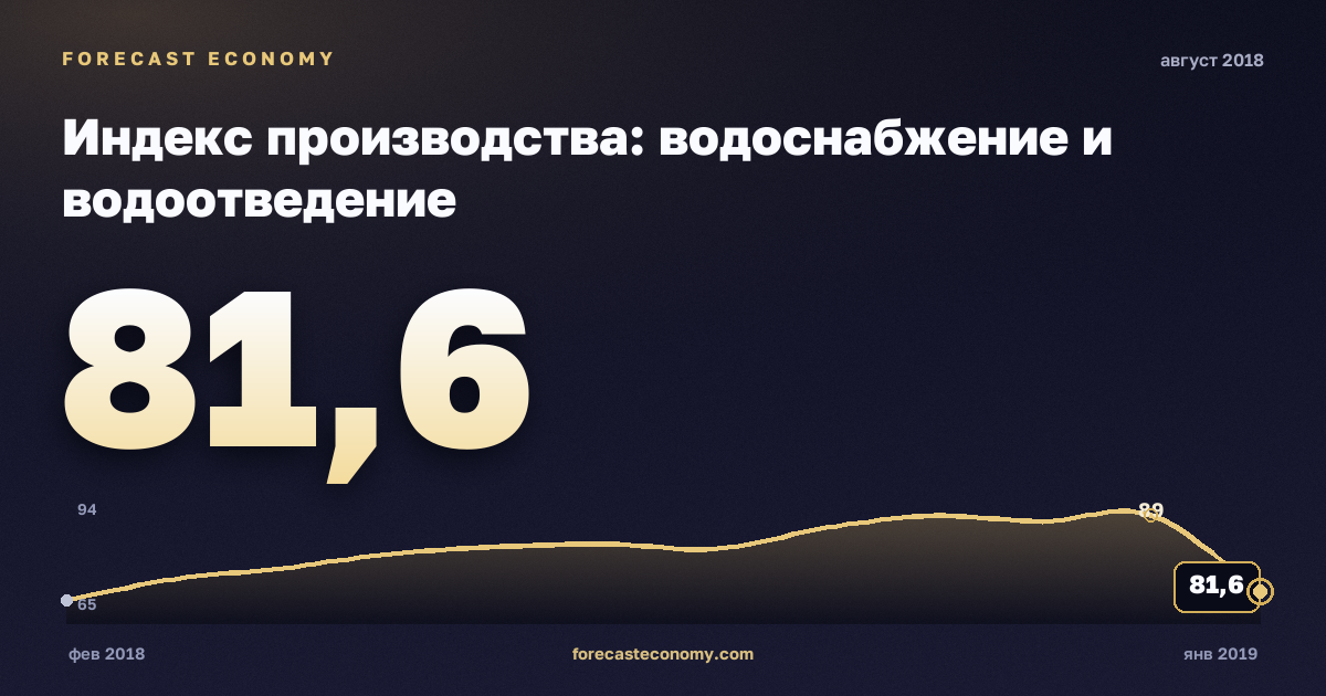 Индекс производства: водоснабжение и водоотведение за август 2018 года — график со значением за месяц, источник Росстат