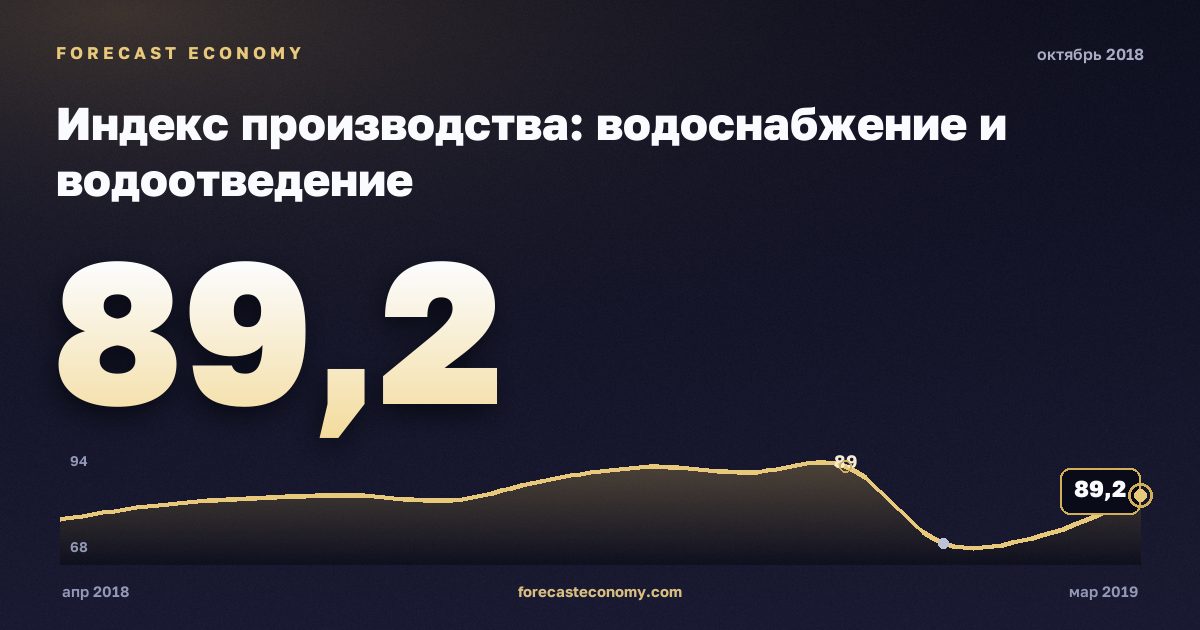 Индекс производства: водоснабжение и водоотведение за октябрь 2018 года — график со значением за месяц, источник Росстат