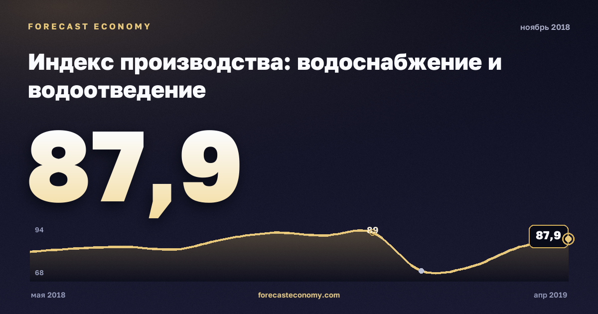 Индекс производства: водоснабжение и водоотведение за ноябрь 2018 года — график со значением за месяц, источник Росстат
