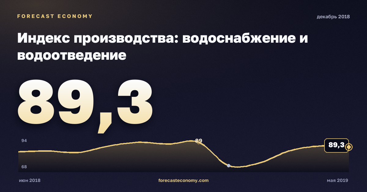 Индекс производства: водоснабжение и водоотведение за декабрь 2018 года — график со значением за месяц, источник Росстат