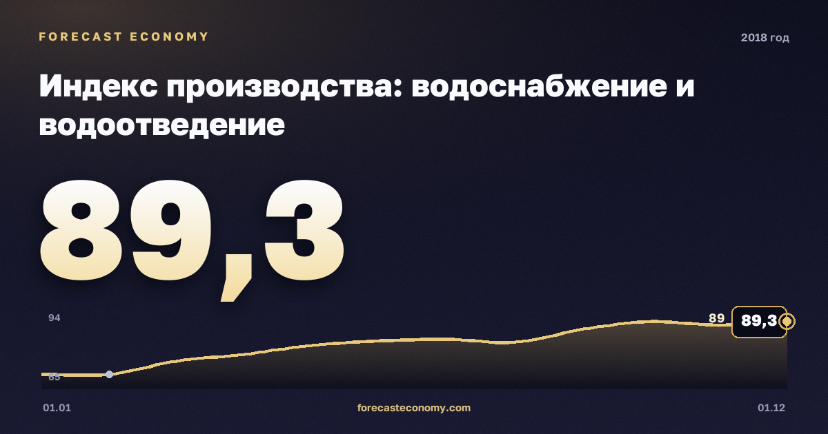 Индекс производства: водоснабжение и водоотведение в 2018 году — график, значение на конец года 89,3 индекс, источник Росстат