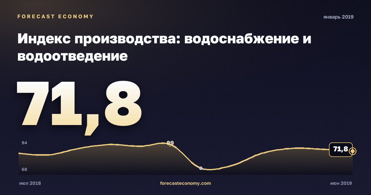 Индекс производства: водоснабжение и водоотведение за январь 2019 года — график со значением за месяц, источник Росстат