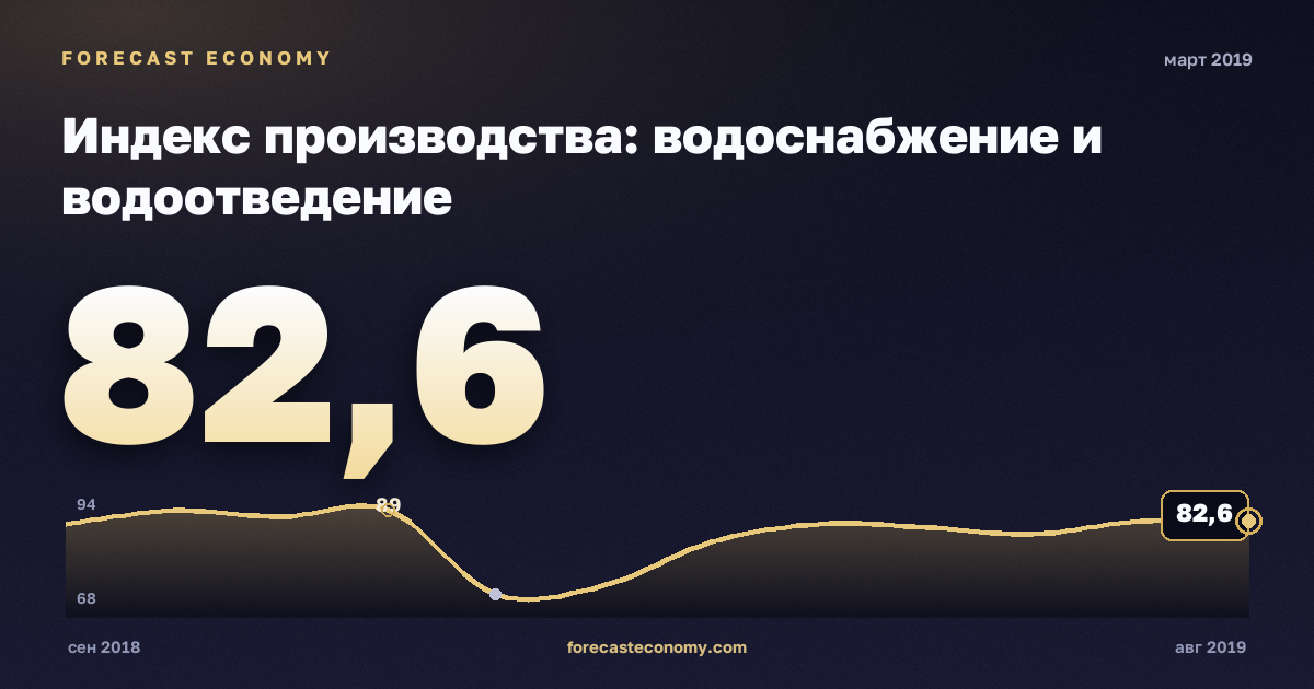 Индекс производства: водоснабжение и водоотведение за март 2019 года — график со значением за месяц, источник Росстат