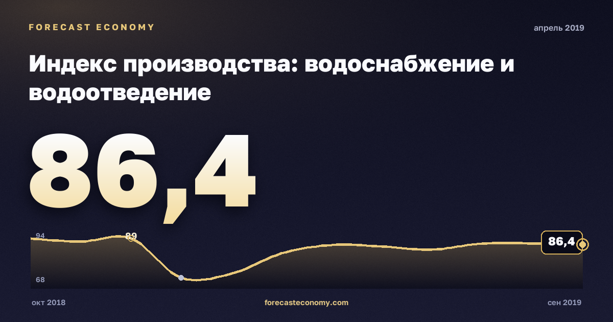 Индекс производства: водоснабжение и водоотведение за апрель 2019 года — график со значением за месяц, источник Росстат