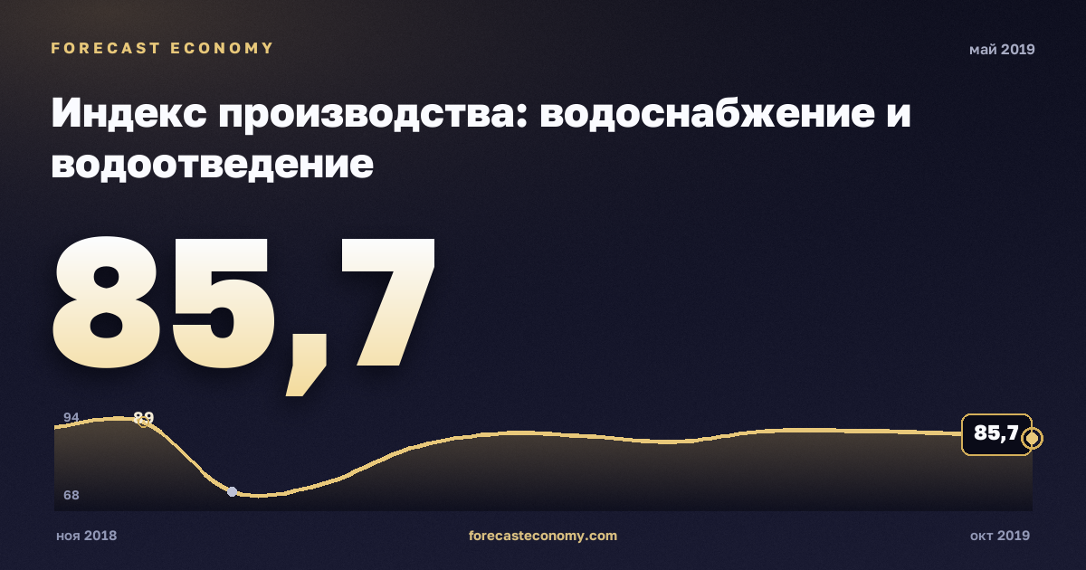 Индекс производства: водоснабжение и водоотведение за май 2019 года — график со значением за месяц, источник Росстат