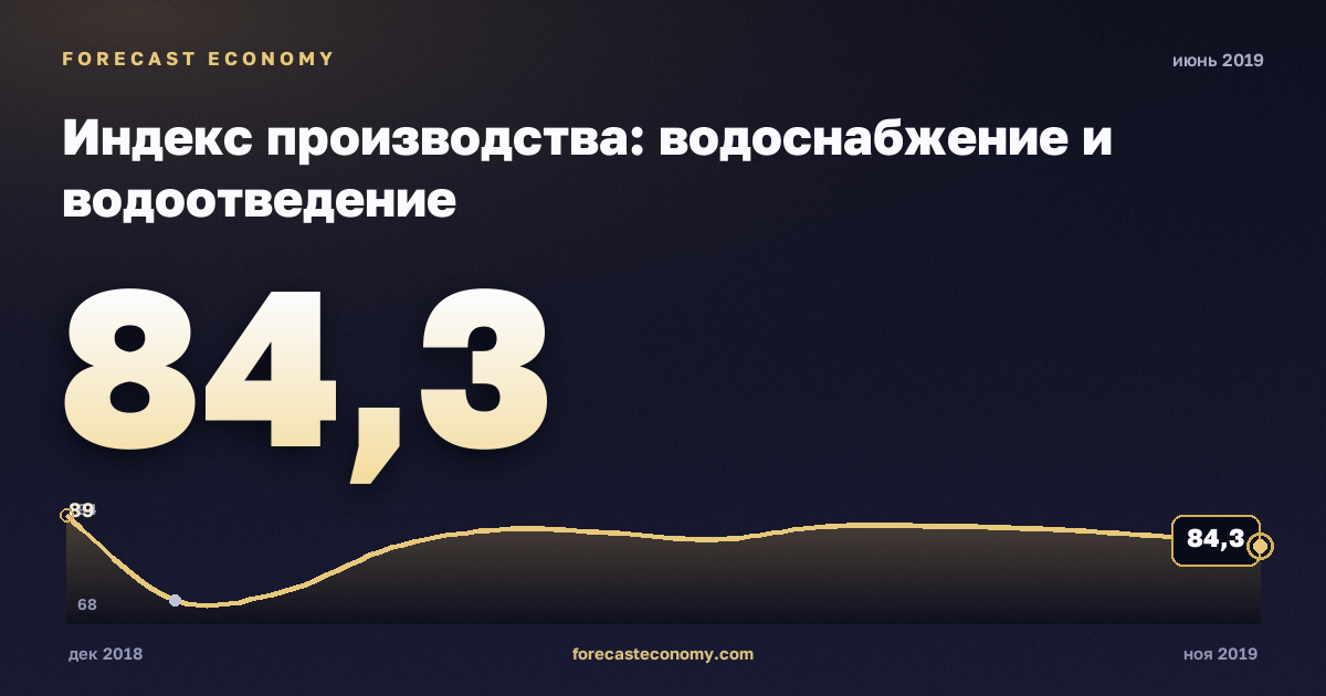 Индекс производства: водоснабжение и водоотведение за июнь 2019 года — график со значением за месяц, источник Росстат