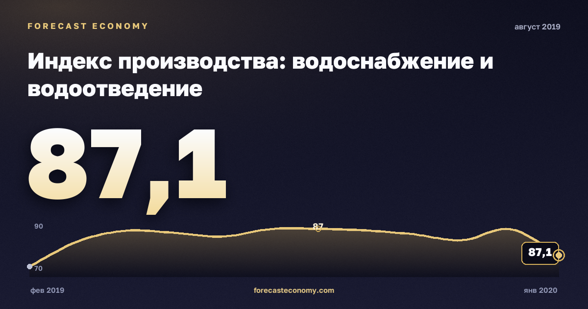 Индекс производства: водоснабжение и водоотведение за август 2019 года — график со значением за месяц, источник Росстат
