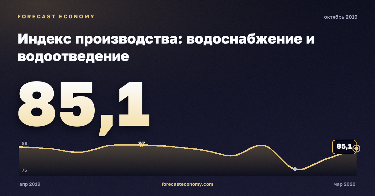 Индекс производства: водоснабжение и водоотведение за октябрь 2019 года — график со значением за месяц, источник Росстат