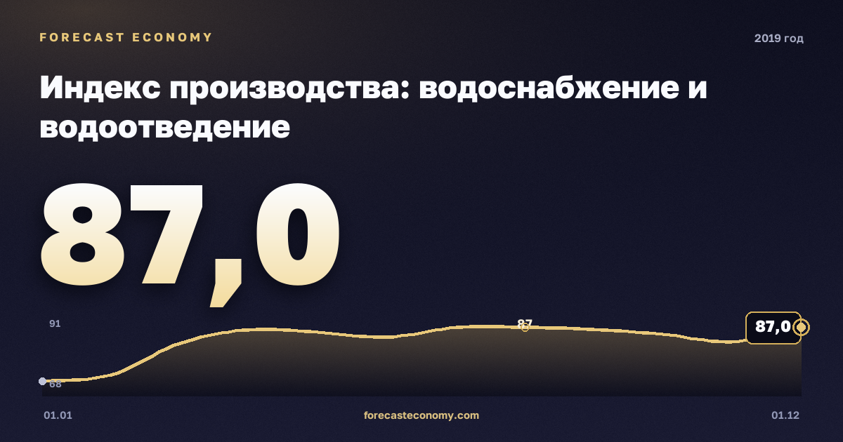 Индекс производства: водоснабжение и водоотведение в 2019 году — график, значение на конец года 87 индекс, источник Росстат