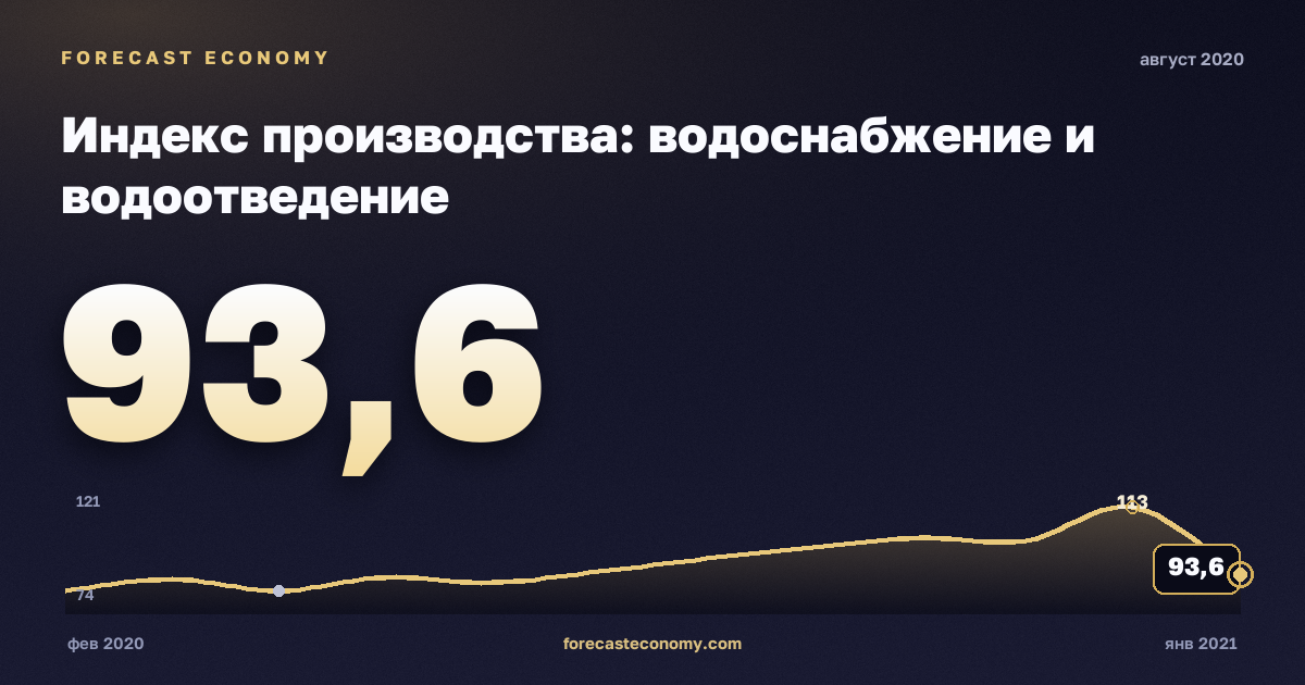 Индекс производства: водоснабжение и водоотведение за август 2020 года — график со значением за месяц, источник Росстат