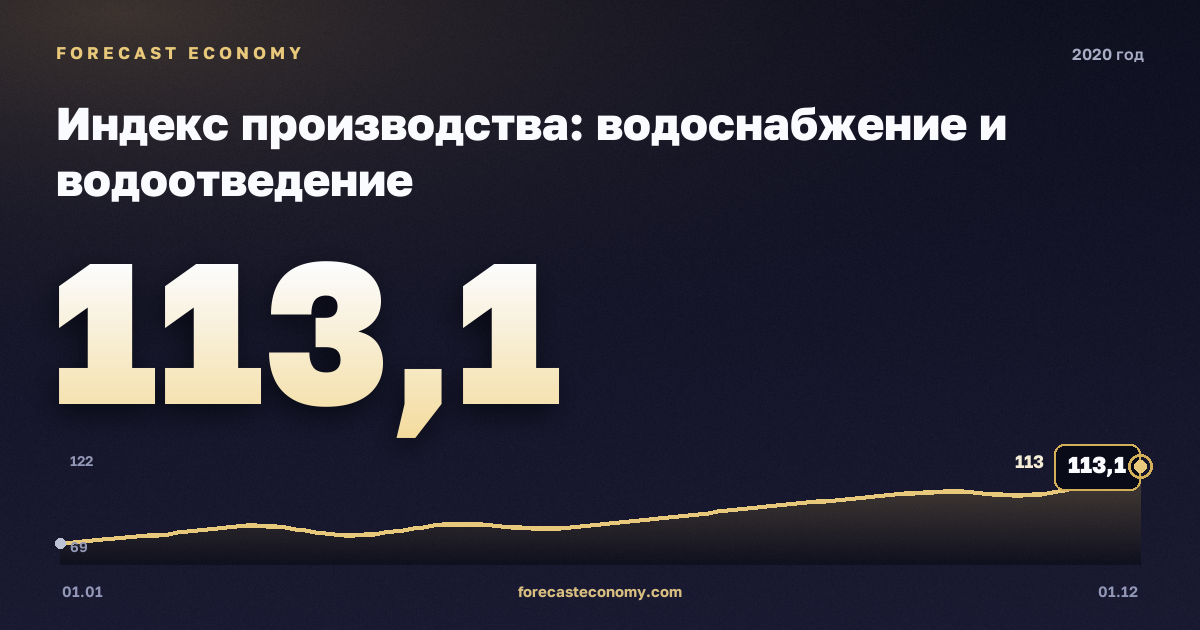 Индекс производства: водоснабжение и водоотведение в 2020 году — график, значение на конец года 113,1 индекс, источник Росстат
