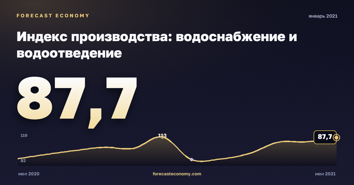 Индекс производства: водоснабжение и водоотведение за январь 2021 года — график со значением за месяц, источник Росстат