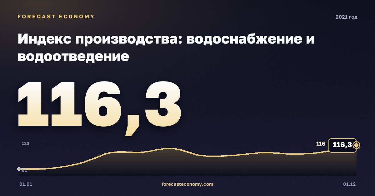 Индекс производства: водоснабжение и водоотведение в 2021 году — график, значение на конец года 116,3 индекс, источник Росстат