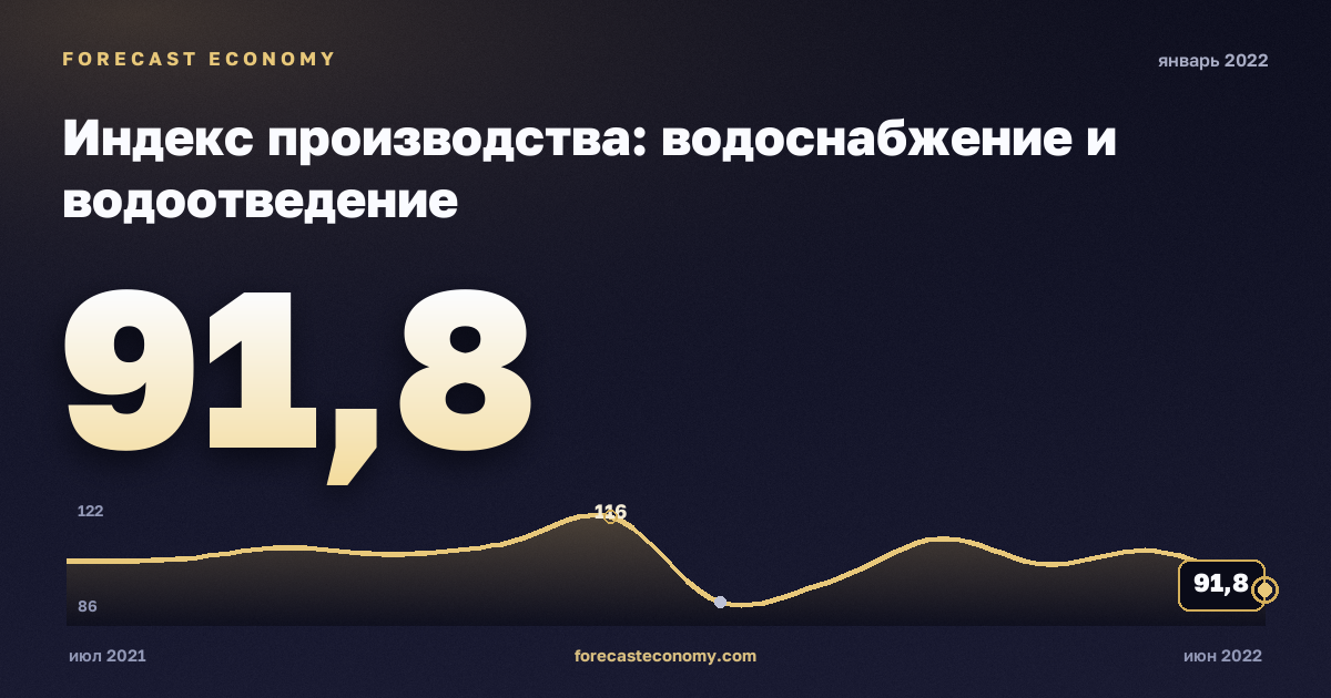 Индекс производства: водоснабжение и водоотведение за январь 2022 года — график со значением за месяц, источник Росстат