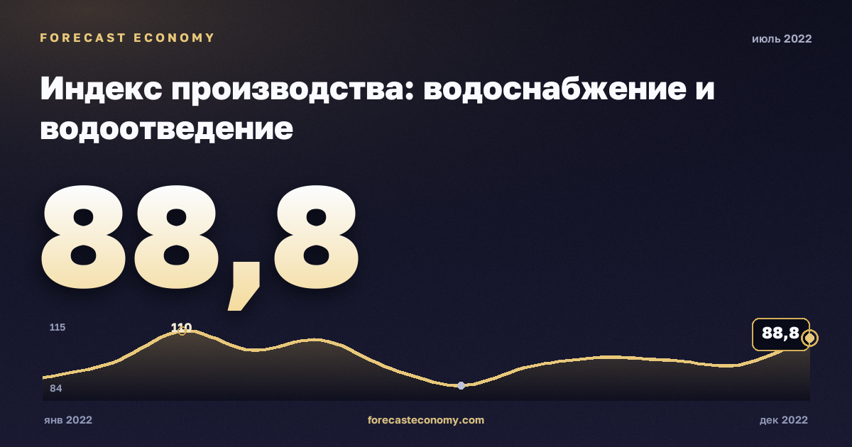 Индекс производства: водоснабжение и водоотведение за июль 2022 года — график со значением за месяц, источник Росстат