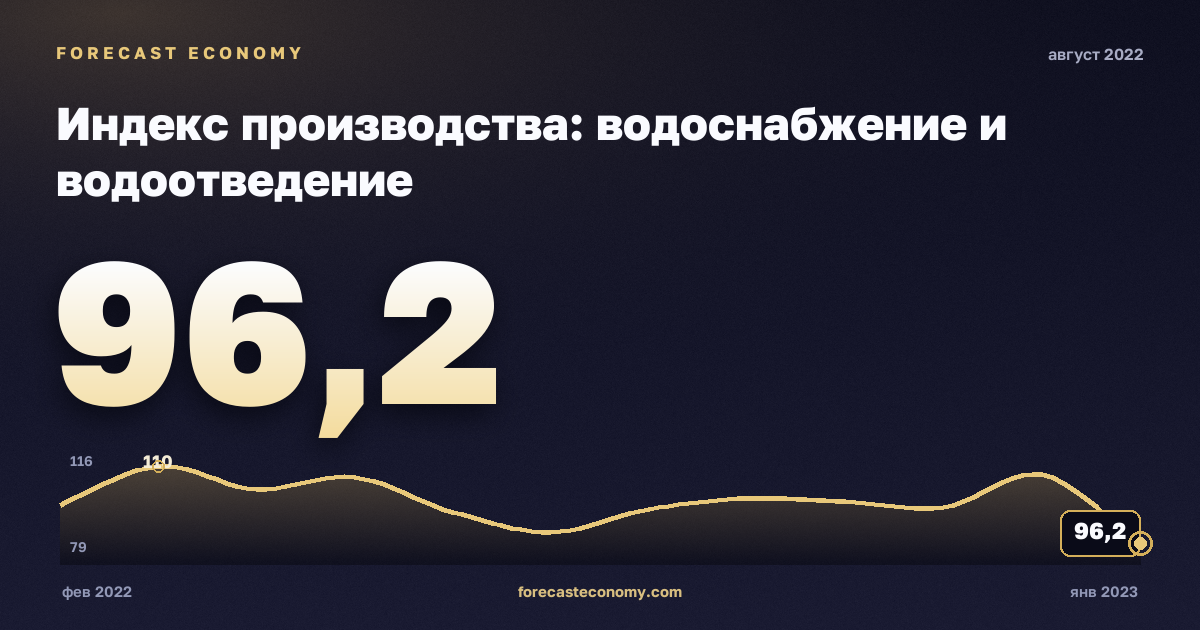 Индекс производства: водоснабжение и водоотведение за август 2022 года — график со значением за месяц, источник Росстат